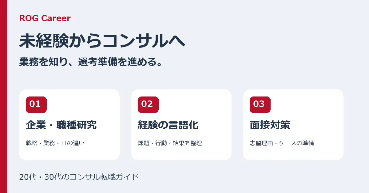 未経験からコンサル業界へ転職するには？20代・30代の企業選びと選考対策